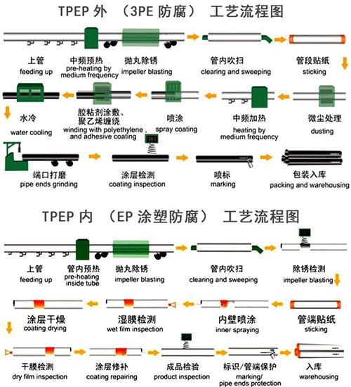 大理tpep防腐钢管厂家工艺流程