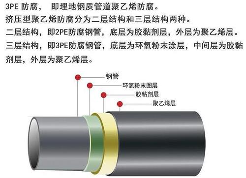 大理3pe防腐钢管厂家结构特点