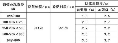 大理加强级3pe防腐钢管涂层参数