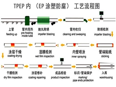 大理TPEP防腐钢管厂家工艺